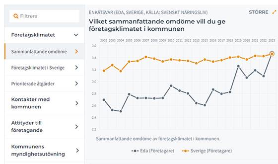 Företagsklimat Eda 2023 - graf över 10 årsperiod