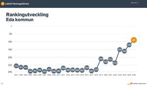 Eda kommun klättrar i Svenskt Näringslivs ranking