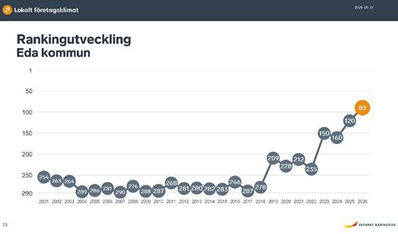 Rankingutveckling Eda kommun - grafik