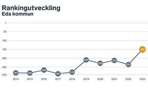 Eda kommun klättrar i rankingen